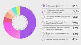 Как использовать подарочную карту Рив Гош в Билла