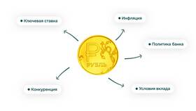 Как начисляются проценты по вкладам в Сбербанке в Билла
