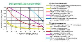 Причины использования лития в аккумуляторах в Билла